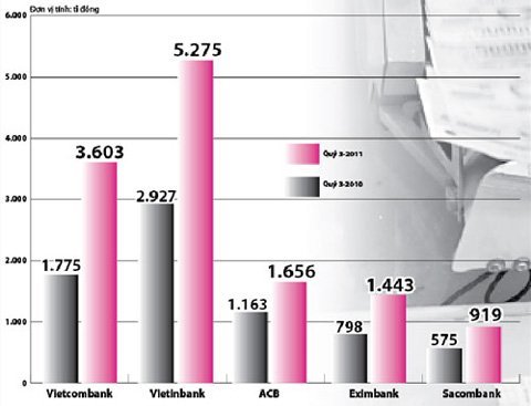 Ngân hàng lãi “khủng”