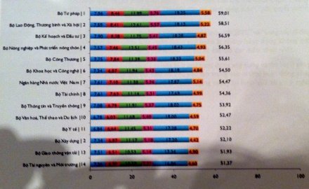 Doanh nghiệp chấm điểm các bộ