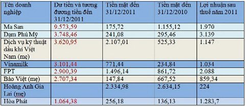 Những 'đại gia' nhiều tiền mặt nhất Việt Nam