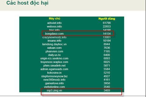 Zing Mp3 được gỡ khỏi danh sách host độc hại
