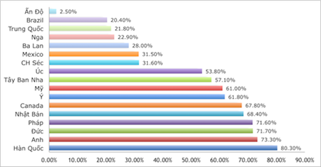 1/4 số hộ gia đình trên thế giới có wifi