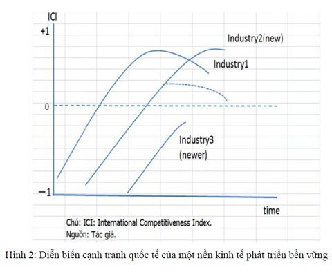 Bẫy thu nhập trung bình nhìn từ các nước ASEAN