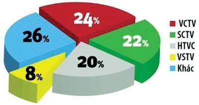 Cạnh tranh truyền hình trả tiền: Sóng ngầm âm ỉ
