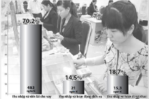 Doanh nghiệp thoi thóp, ngân hàng lãi khủng