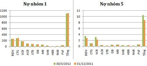 Nợ xấu ngân hàng: Nợ có khả năng mất vốn gia tăng?