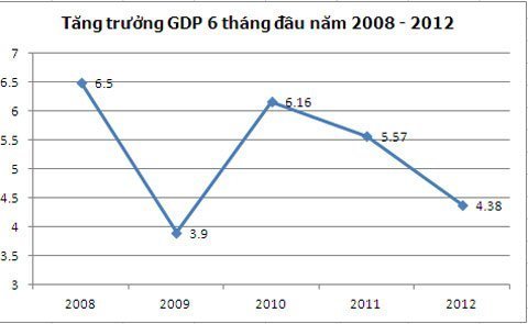 GDP cả nước 6 tháng tăng 4,38%