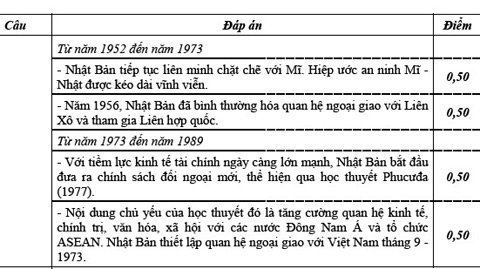 Bộ Giáo dục điều chỉnh đáp án môn Lịch sử