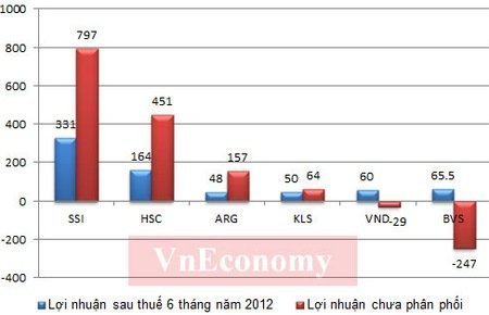 'Đại gia' ngành chứng khoán, ai hơn ai?