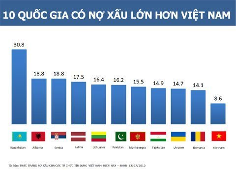 3 mô hình xử lý nợ xấu