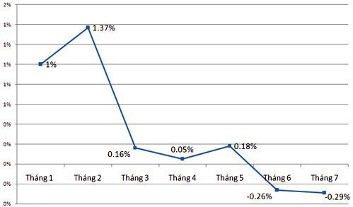 CPI tiếp tục âm: Đối mặt suy giảm kép