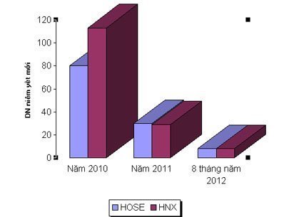 Số doanh nghiệp niêm yết mới ngày càng ít