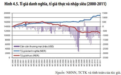 Điều chỉnh tỷ giá không giảm được nhập siêu