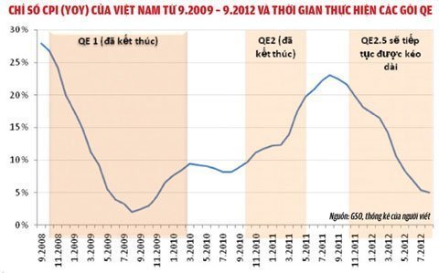 QE3 của Fed và nỗi lo nhập khẩu lạm phát