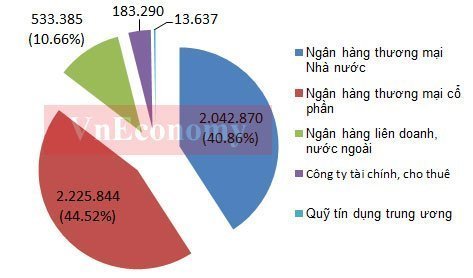 'Sức khỏe' ngân hàng Việt Nam qua các con số mới nhất