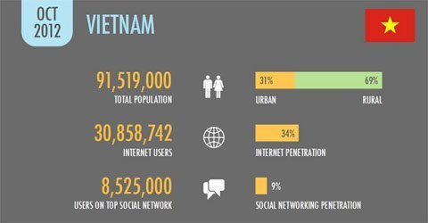 30,8 triệu người Việt Nam sử dụng Internet