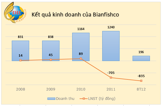 Bầu Hiển mạo hiểm gánh 1.500 tỷ nợ Bianfishco?