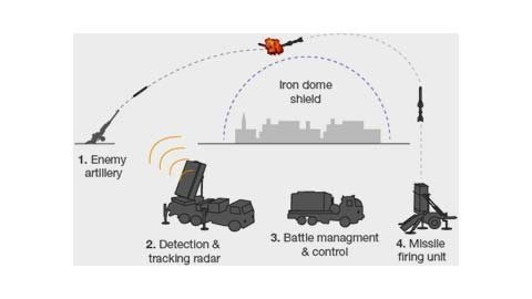 Sự thật về khẩu đội pháo Vòm Sắt của Israel