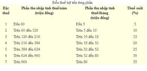 Thuế TNCN mới: Thu nhập 20 - 50 triệu được lợi nhất