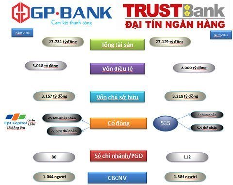 GP Bank và Đại Tín trước giờ tái cơ cấu