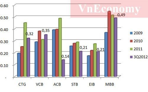 Ngân hàng nào đông quân, nhiều lương nhất?