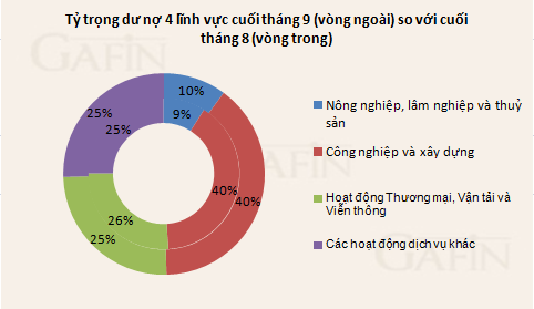 Huy động gấp 4 cho vay, ngân hàng ứ tiền