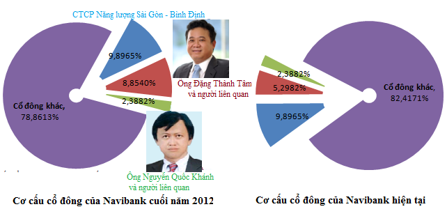 Nhà Đặng Thành Tâm âm thầm rút khỏi Navibank
