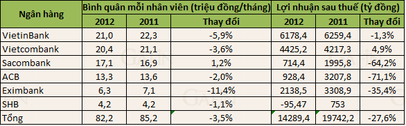 Lương ngân hàng nào cao nhất?