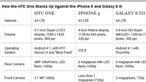 Hình ảnh HTC One đọ cấu hình với iPhone 5, Z10, Galaxy S3 số 7
