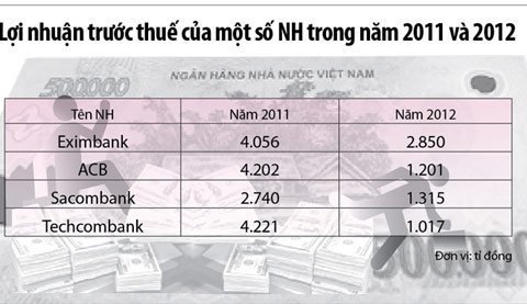 Ngân hàng bớt lãi “khủng”: mừng hơn lo