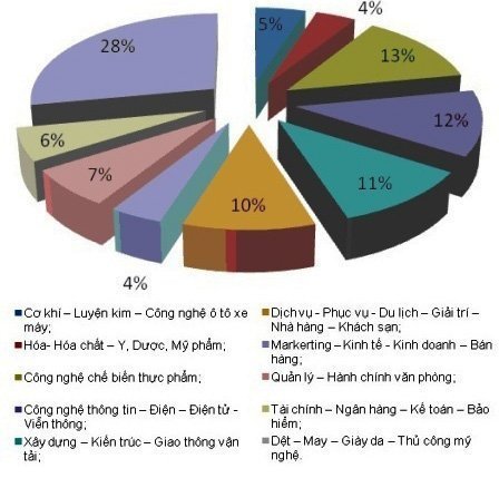 Hàng loạt ngành, nghề 'khát' nhân lực