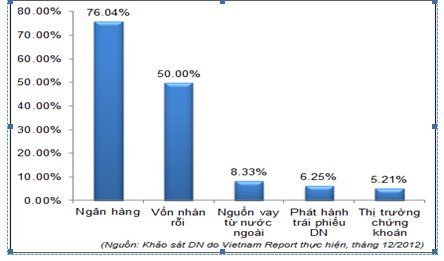 Thiếu vốn: Tại ngân hàng hay doanh nghiệp?