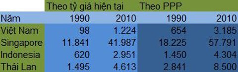 GDP Việt Nam thua Singapore 45 hay 158 năm