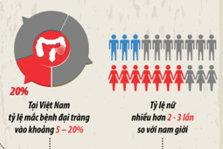 Ung thư đại tràng đe dọa 13 triệu dân Việt Nam