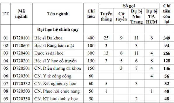 Điểm chuẩn dự kiến ngành Y cao chót vót