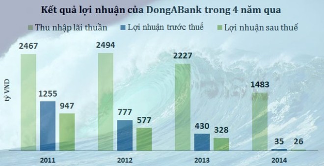 DongA Bank