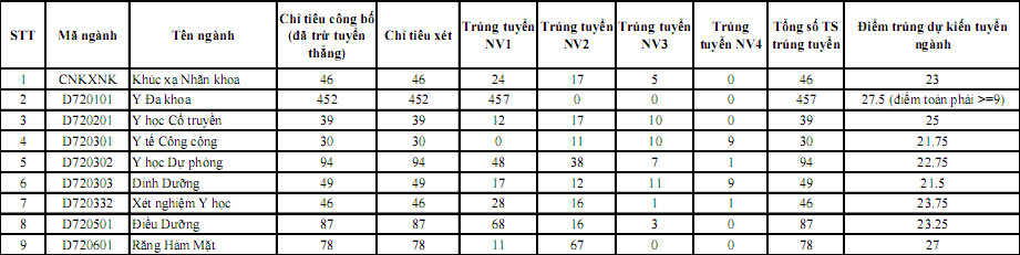Điểm xét tuyển dự kiến ĐH Y Hà Nội cao nhất 27,5