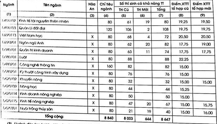 Trường ĐH Cần Thơ công bố điểm chuẩn tạm thời