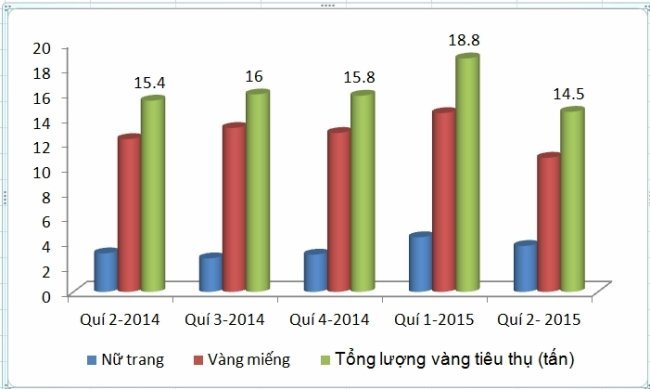 Việt Nam tiêu thụ 14,5 tấn vàng trong quý 2