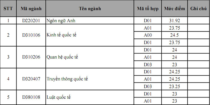 Dự kiến điểm chuẩn tính đến trưa ngày 20/8 của Ngoại giao, Y Hà Nội