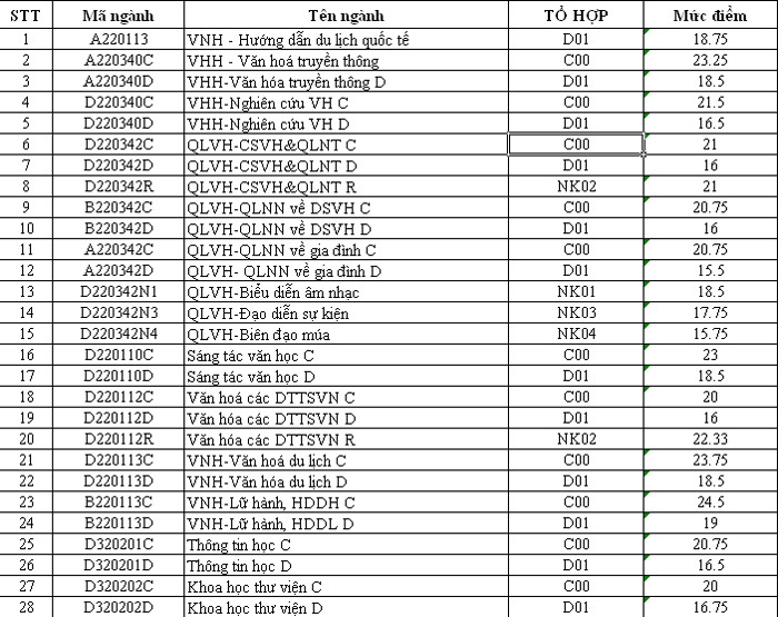 Điểm dự kiến vào ĐH Văn hóa Hà Nội tính đến 15h ngày 20/8