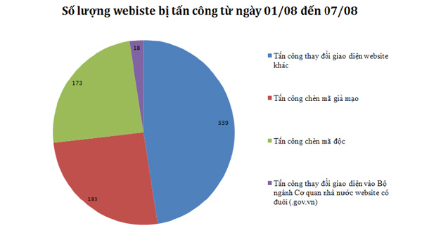 VNCERT: 357 website bị tấn công chỉ trong 1 tuần