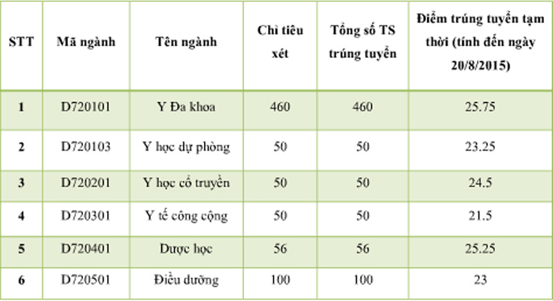 Điểm chuẩn tạm thời của ĐH Y dược Hải Phòng, ĐH Y dược Thái Bình