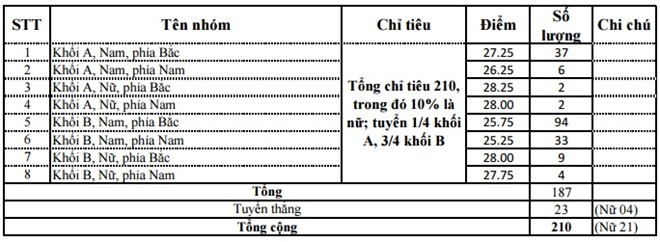 Điểm xét tuyển dự kiến của các trường công an, quân đội