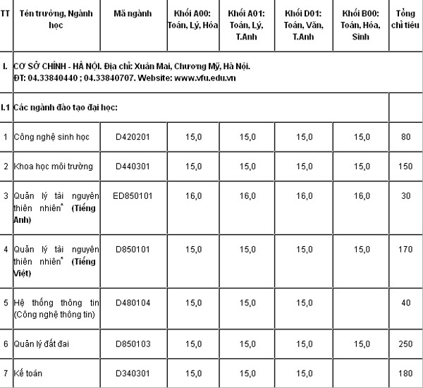 Điểm trúng tuyển và nguyện vọng bổ sung của 2 ĐH công lập