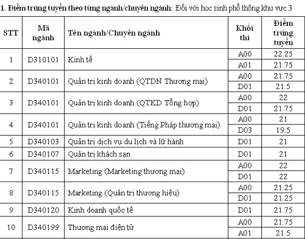 Điểm chuẩn Trường ĐH Thương mại