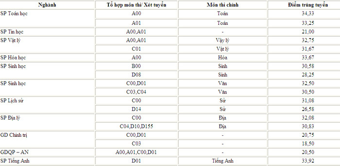 Điểm chuẩn Trường ĐH Sư phạm TP.HCM cao chót vót