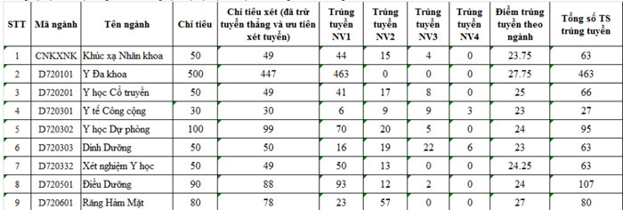 Điểm chuẩn ĐH Y Hà Nội cao nhất 27,75