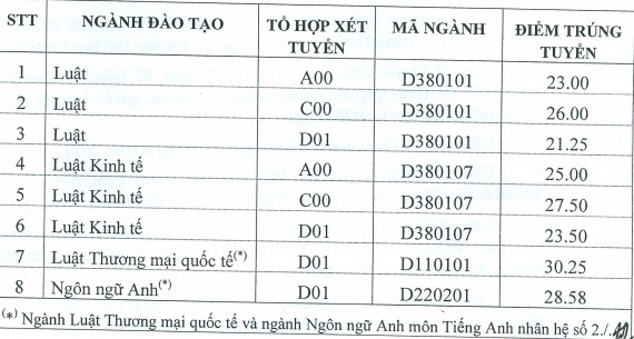 Điểm chuẩn ĐH Luật Hà Nội cao chót vót