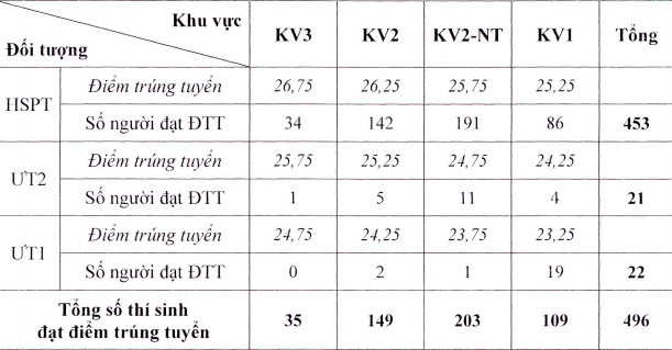 Điểm trúng tuyển vào ĐH Dược Hà Nội là 26,75