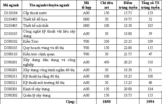 Điểm chuẩn của Trường ĐH Kiến trúc Hà Nội